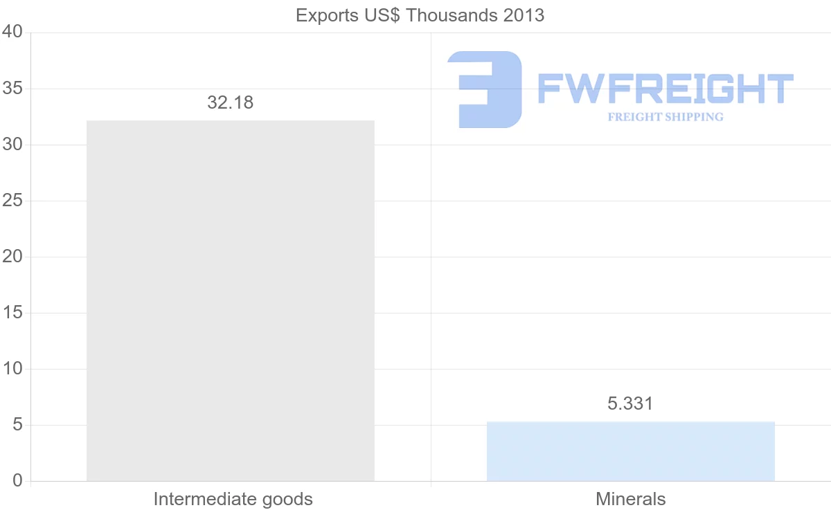 Shipping company from Portugal to Mayotte