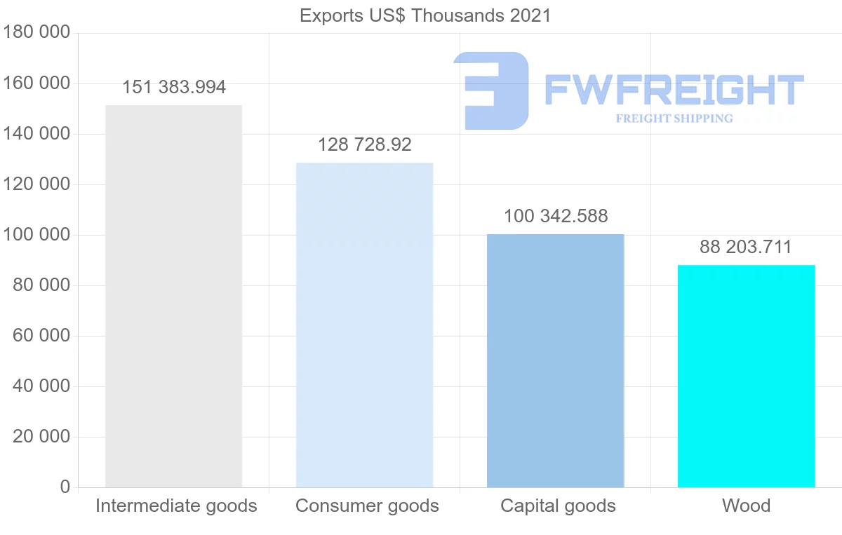 Shipping company from Portugal to Mexico
