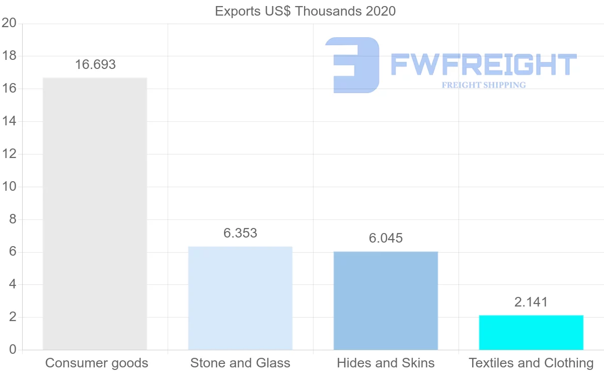 Shipping company from Portugal to Montserrat