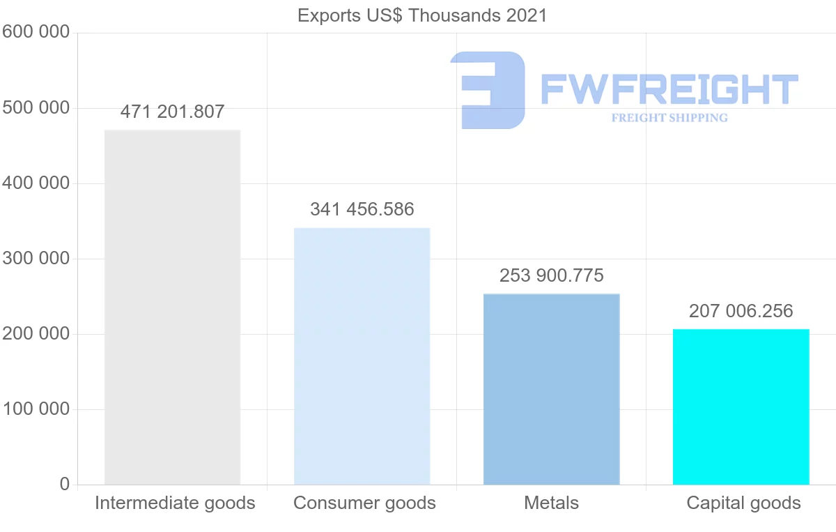 Shipping company from Portugal to Morocco