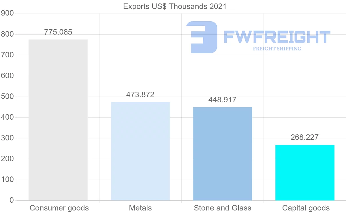 Shipping company from Portugal to New Caledonia