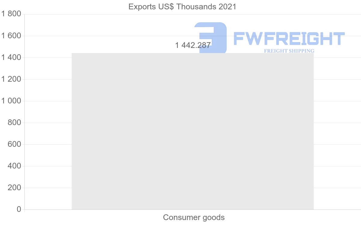 Shipping company from Portugal to Nicaragua