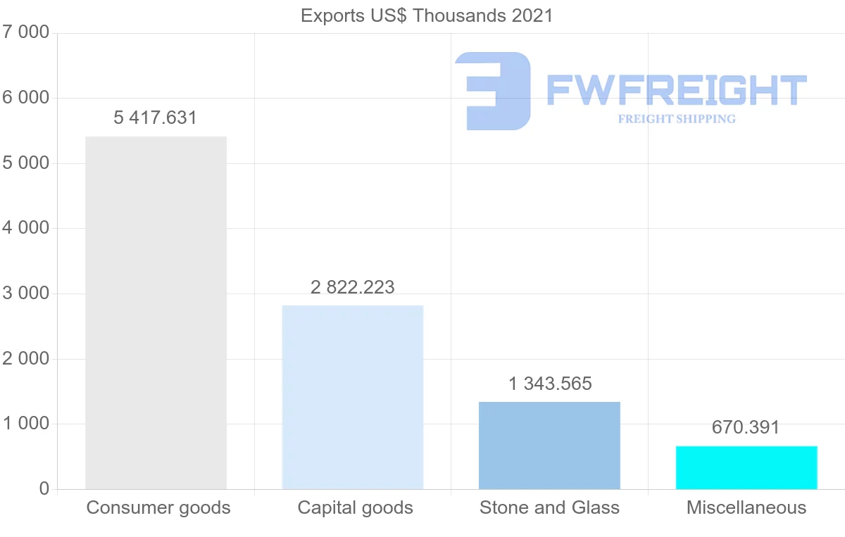 Shipping company from Portugal to Oman