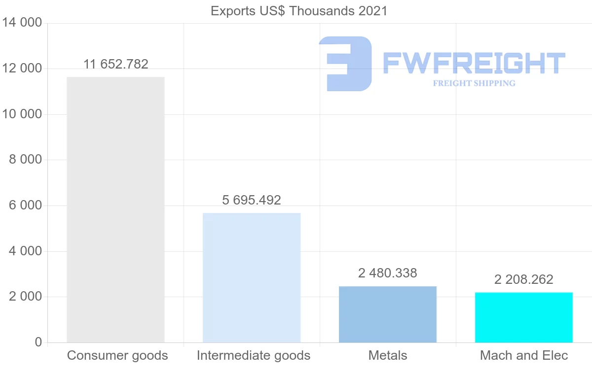 Shipping company from Portugal to Panama