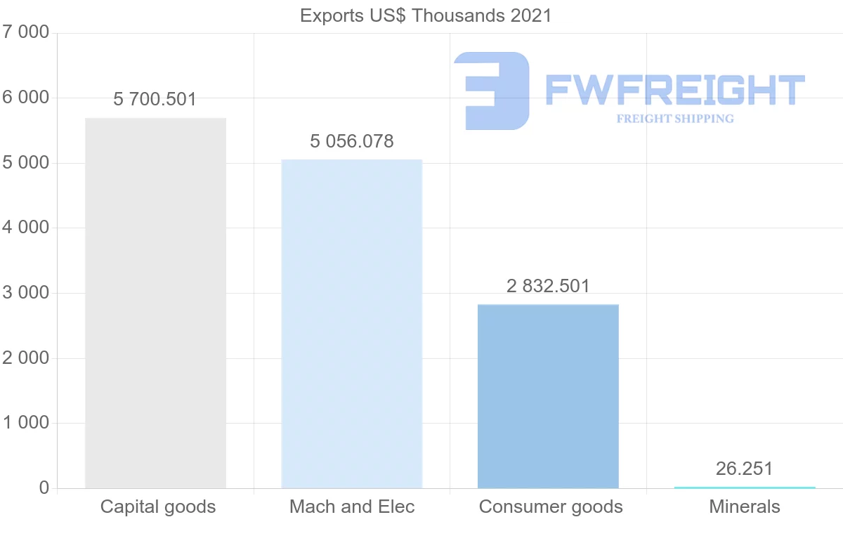 Shipping company from Portugal to Paraguay