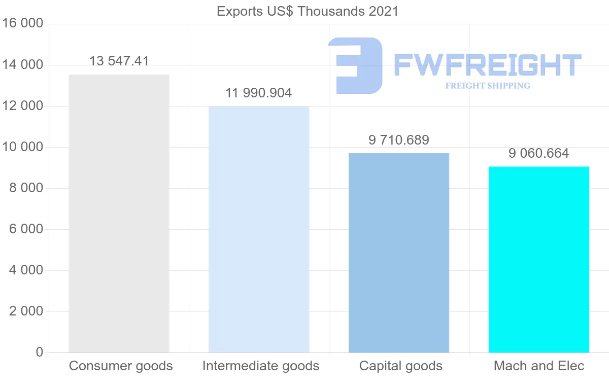 Shipping company from Portugal to Peru