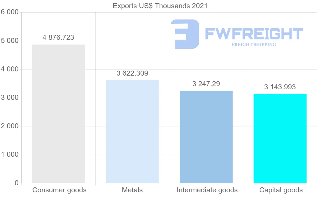 Shipping company from Portugal to Republic of the Congo
