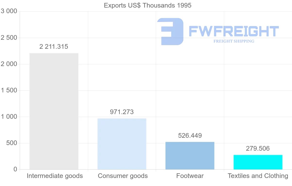 Shipping company from Portugal to Reunion