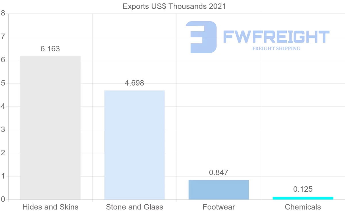 Shipping company from Portugal to Saint Lucia
