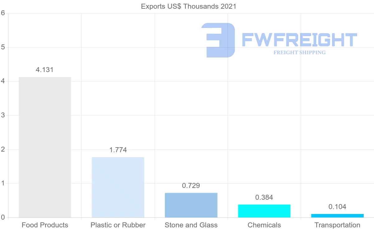 Shipping company from Portugal to Saint Vincent and the Grenadines