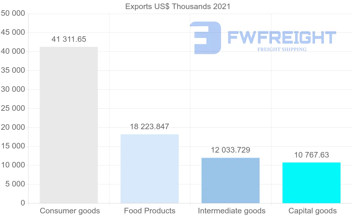 Shipping company from Portugal to Sao Tome and Principe