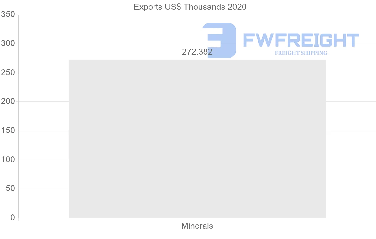 Shipping company from Portugal to Slovakia