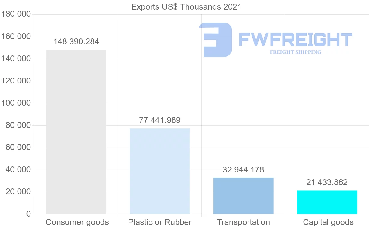 Shipping company from Portugal to South Korea