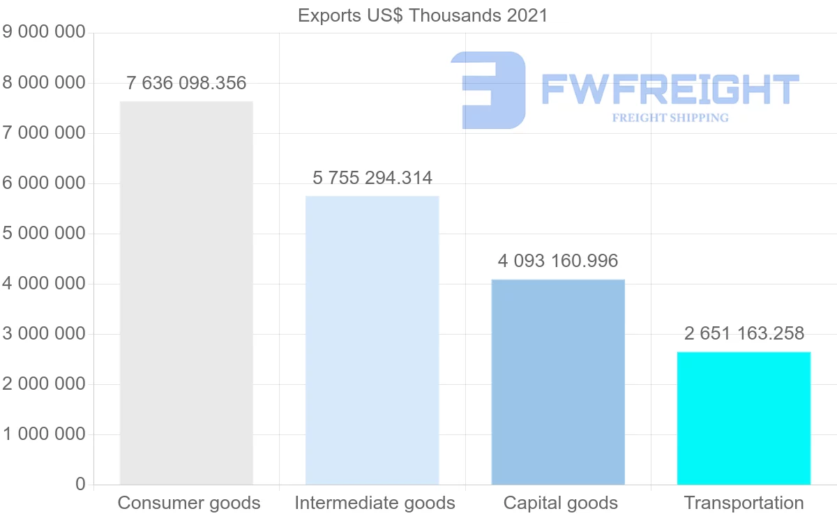 Shipping company from Portugal to Spain