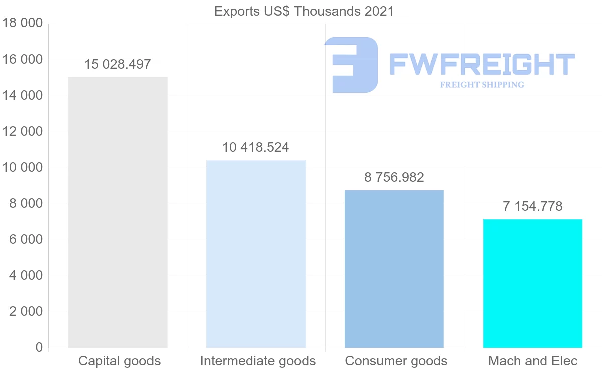 Shipping company from Portugal to Thailand