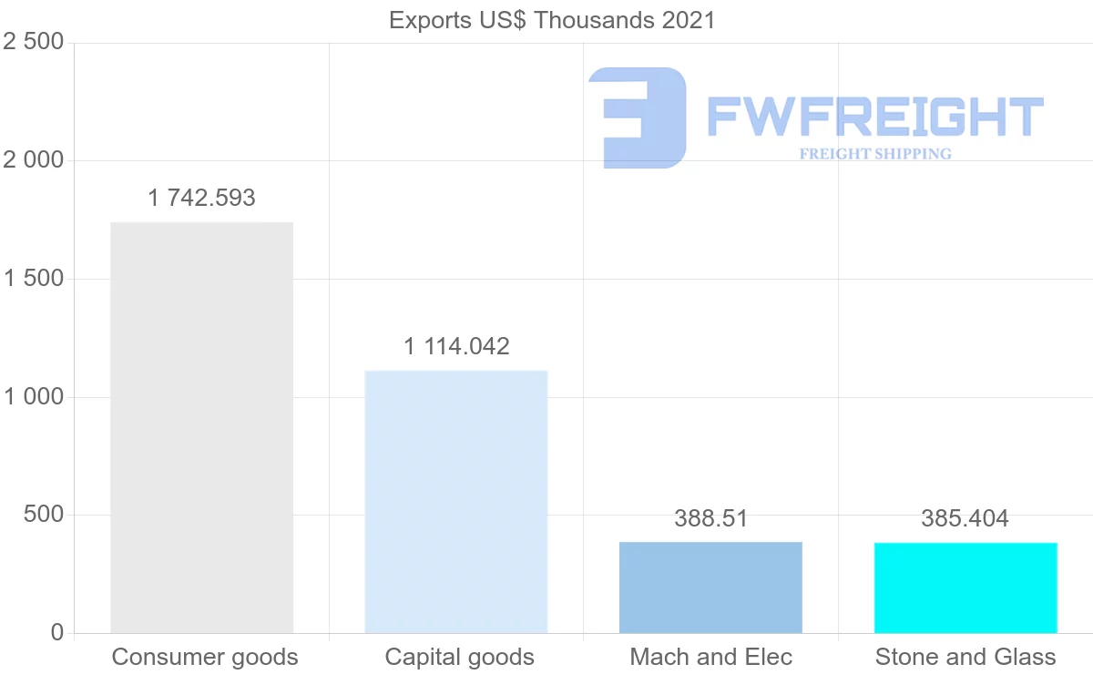 Shipping company from Portugal to Togo