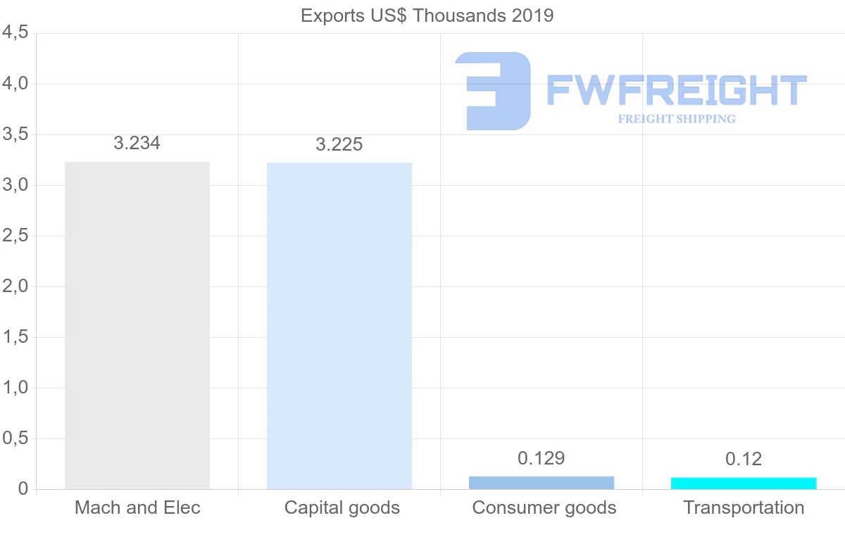 Shipping company from Portugal to Tonga