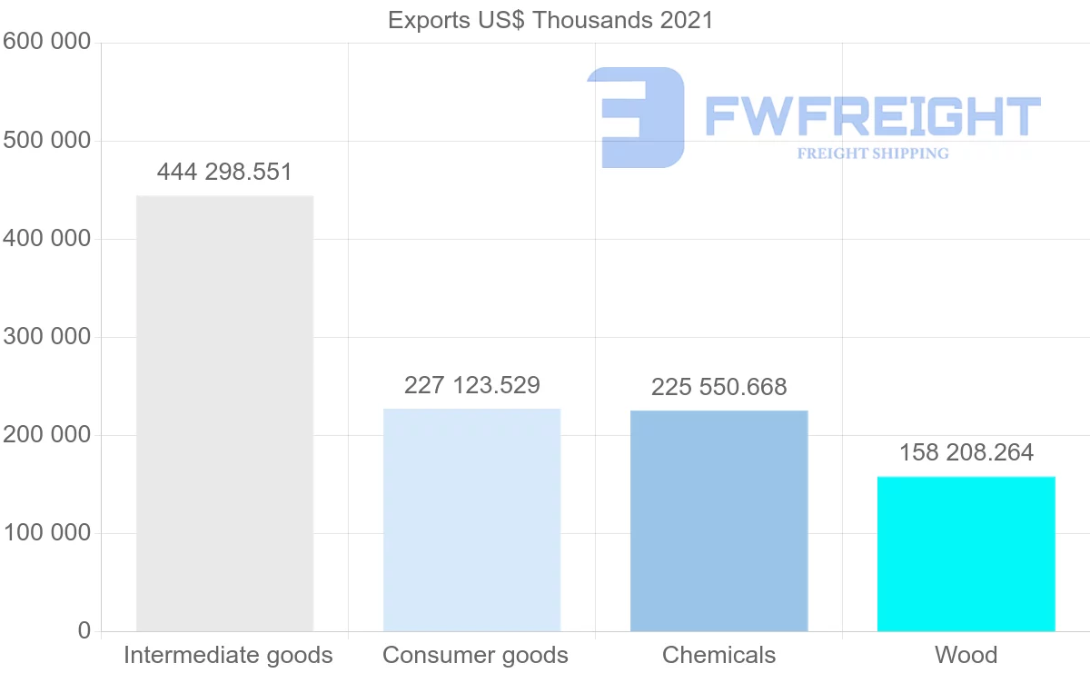 Shipping company from Portugal to Turkey