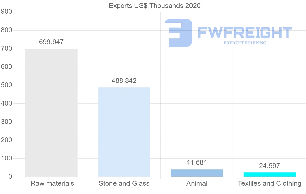 Shipping company from Portugal to Turkmenistan