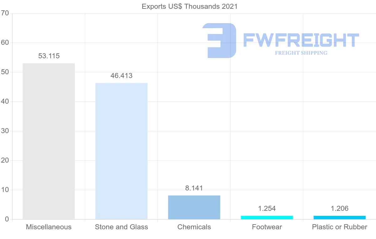 Shipping company from Portugal to Turks and Caicos Islands