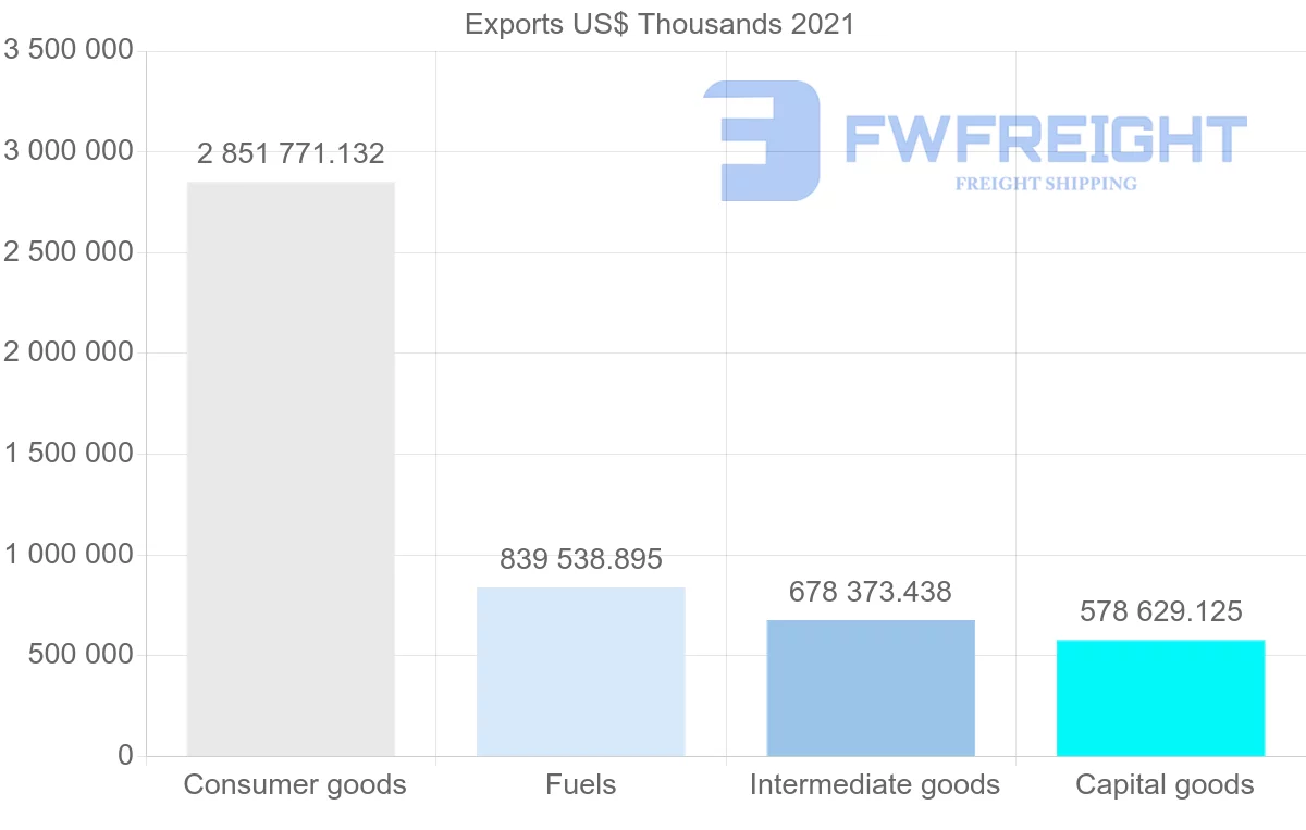 Shipping company from Portugal to United States