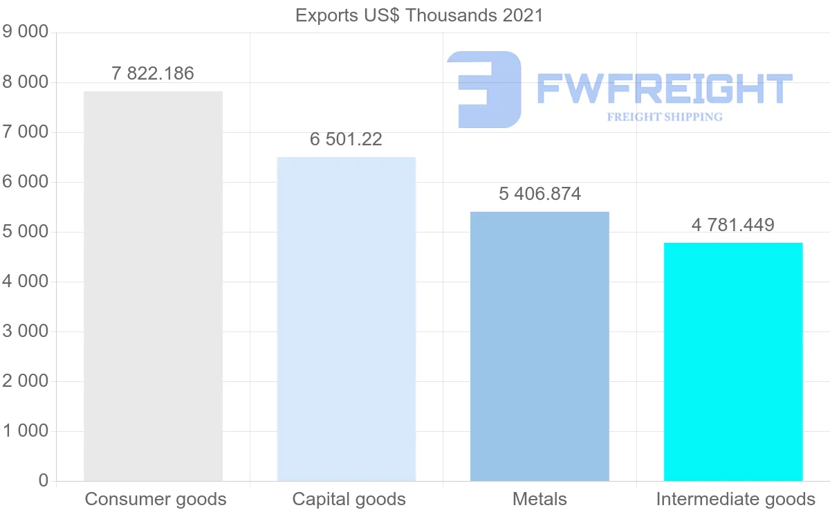 Shipping company from Portugal to Uruguay