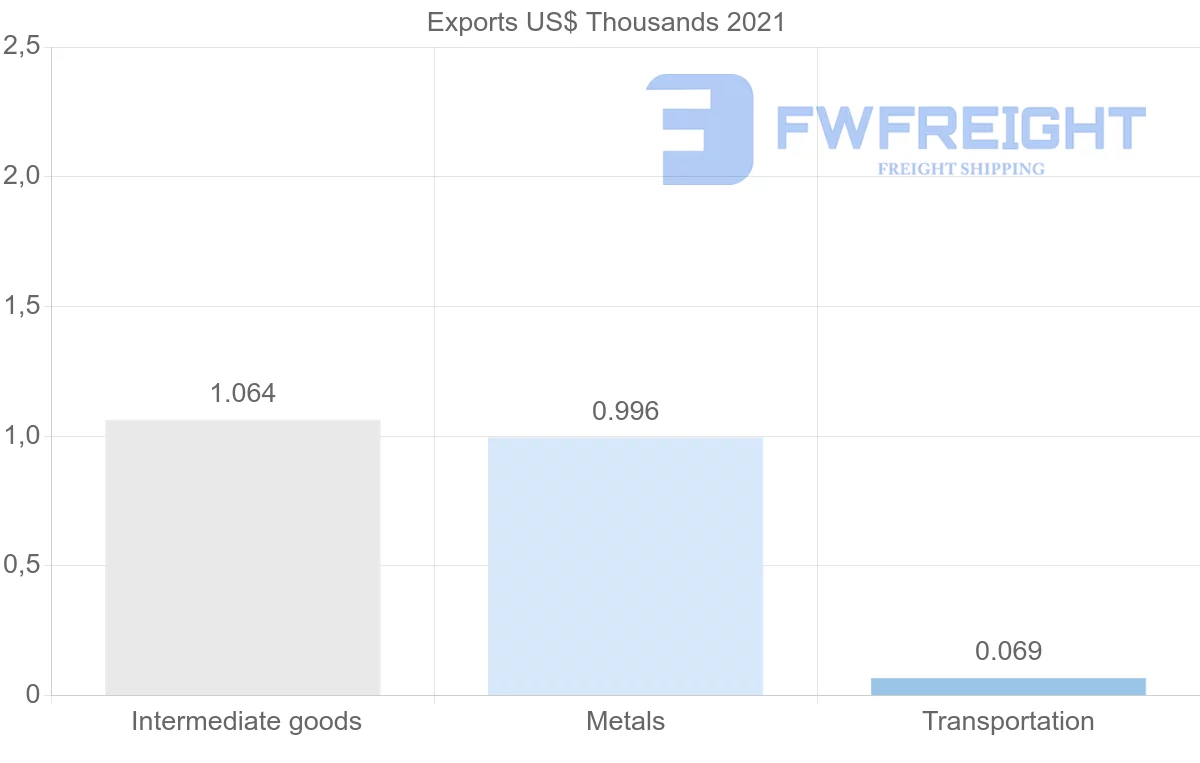 Shipping company from Portugal to Vanuatu