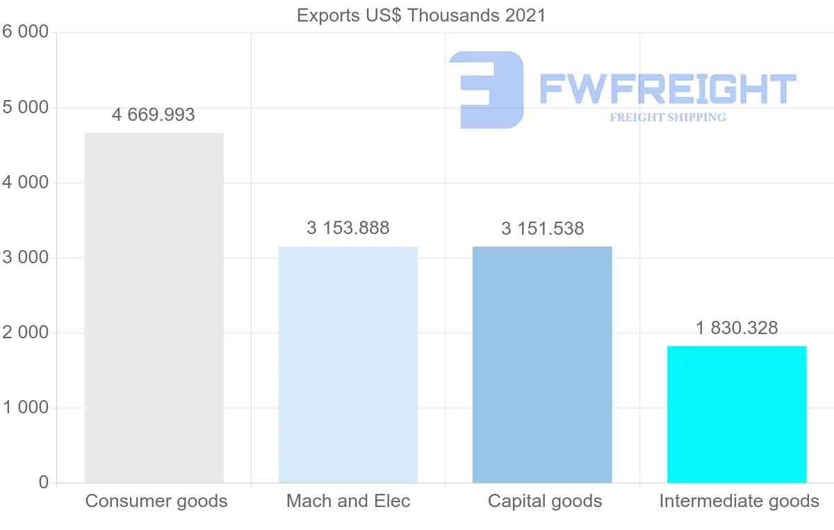 Shipping company from Portugal to Venezuela