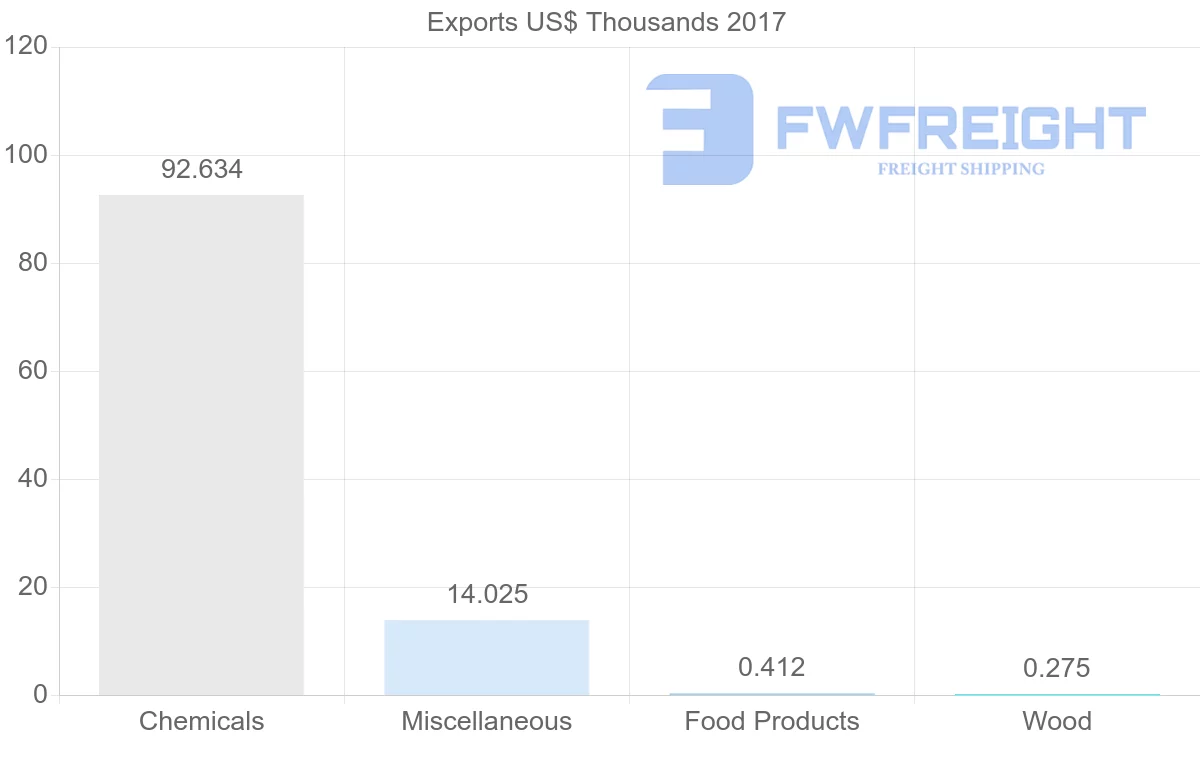 Shipping company from Qatar to Albania