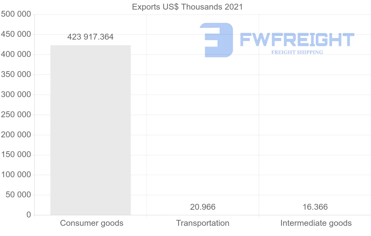 Shipping company from Qatar to Argentina