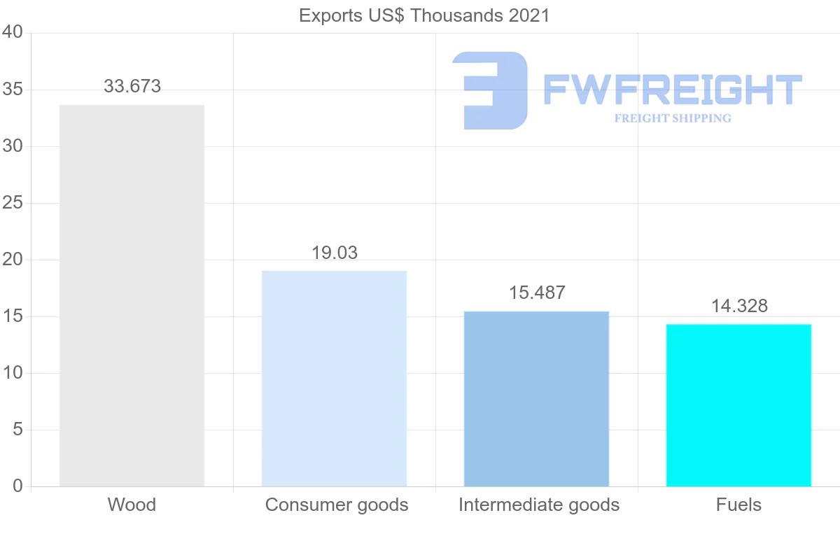 Shipping company from Qatar to Australia