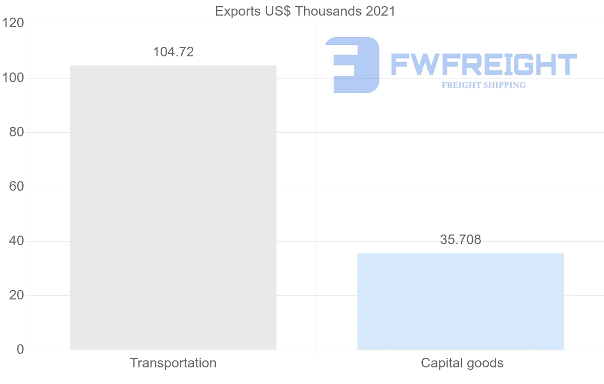 Shipping company from Qatar to Azerbaijan