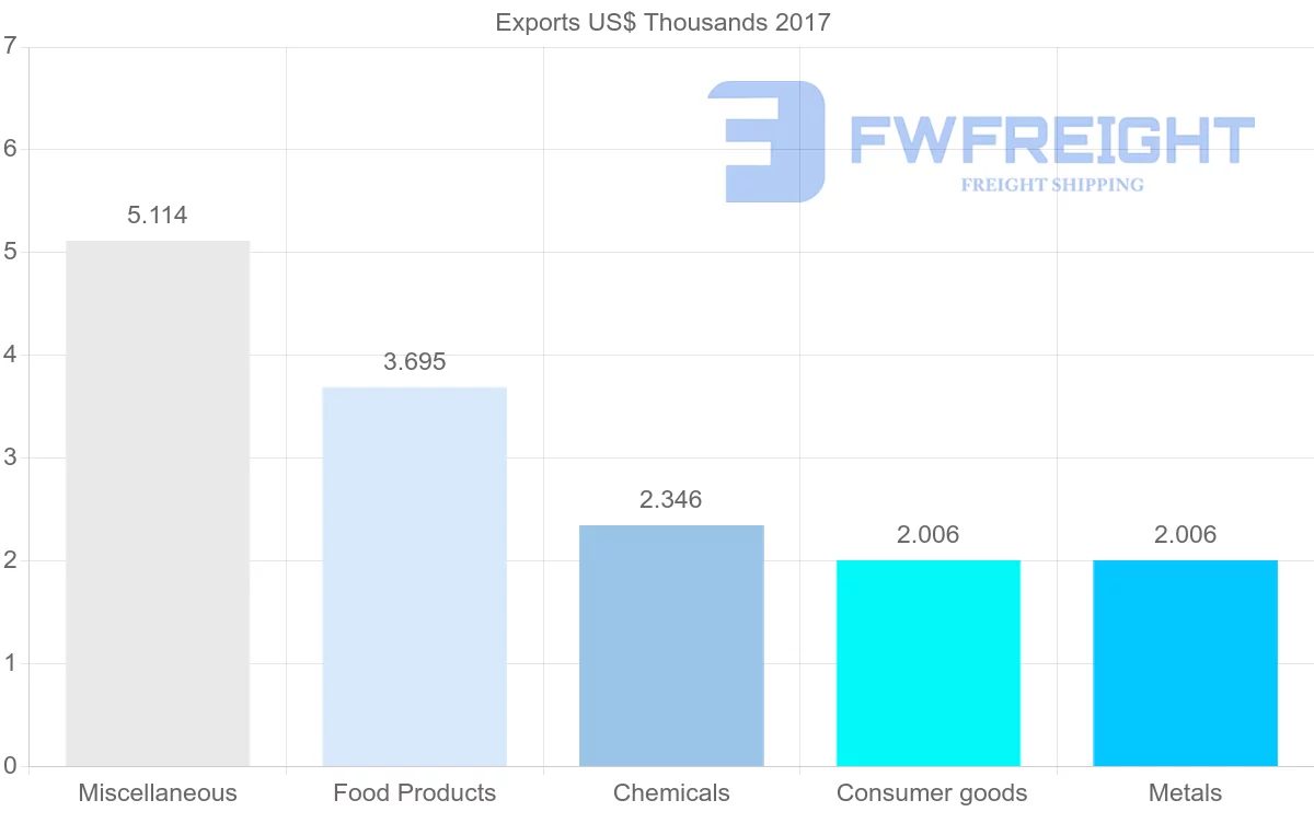 Shipping company from Qatar to Comoros