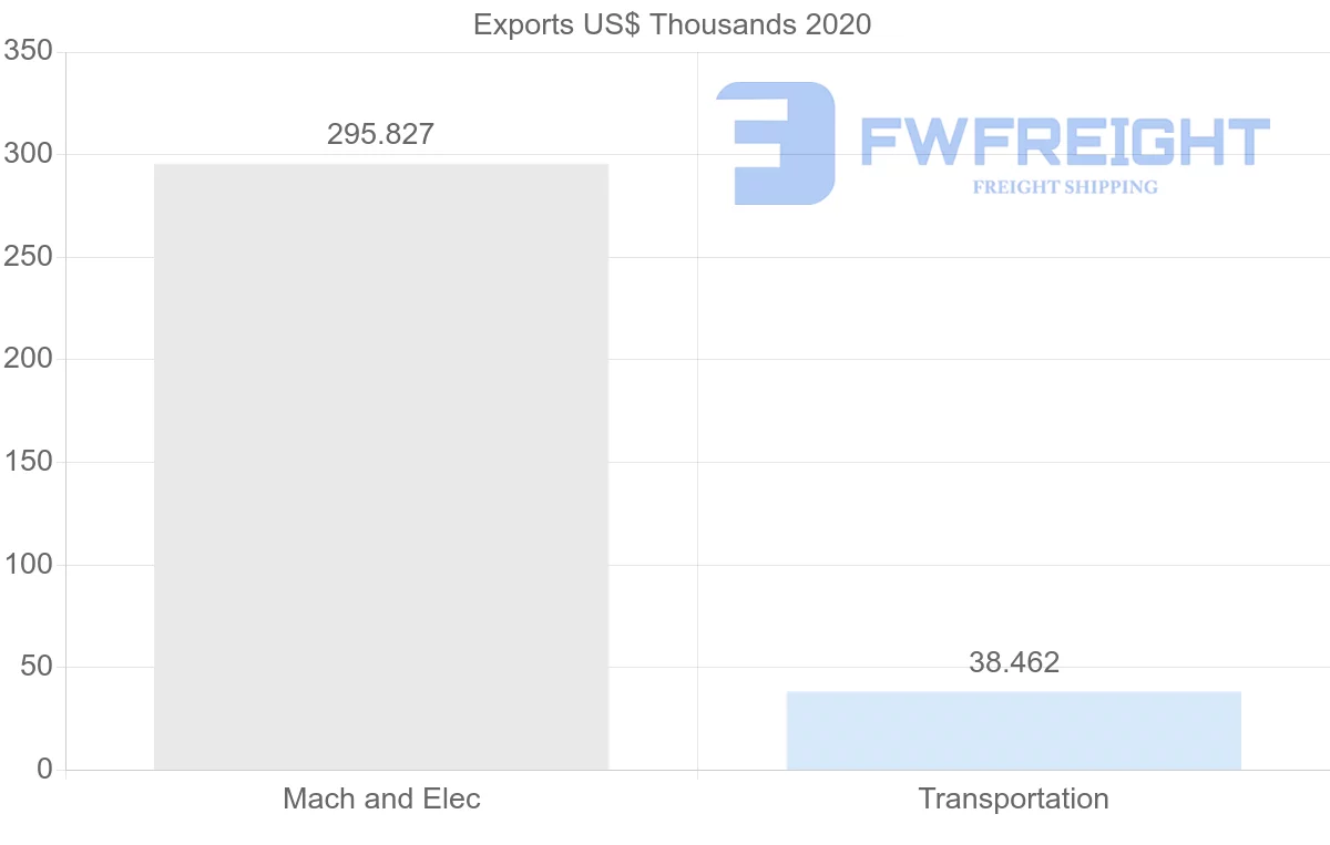 Shipping company from Qatar to Costa Rica