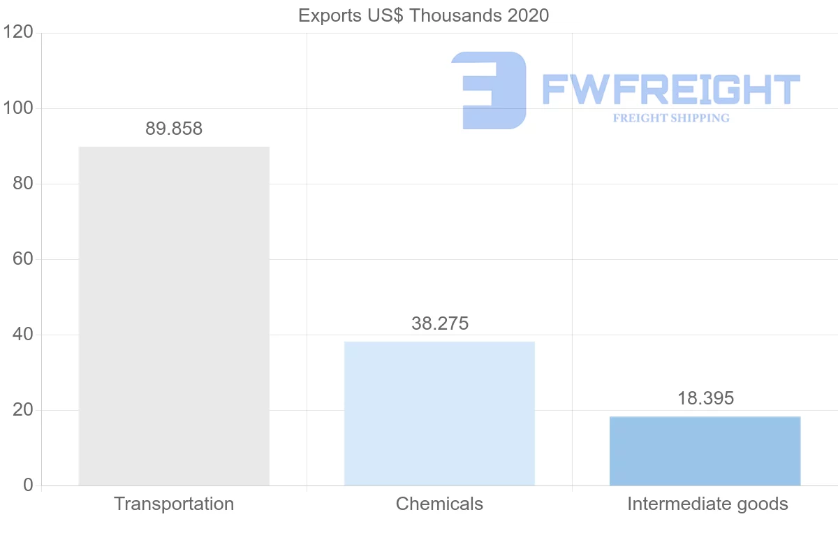 Shipping company from Qatar to Denmark