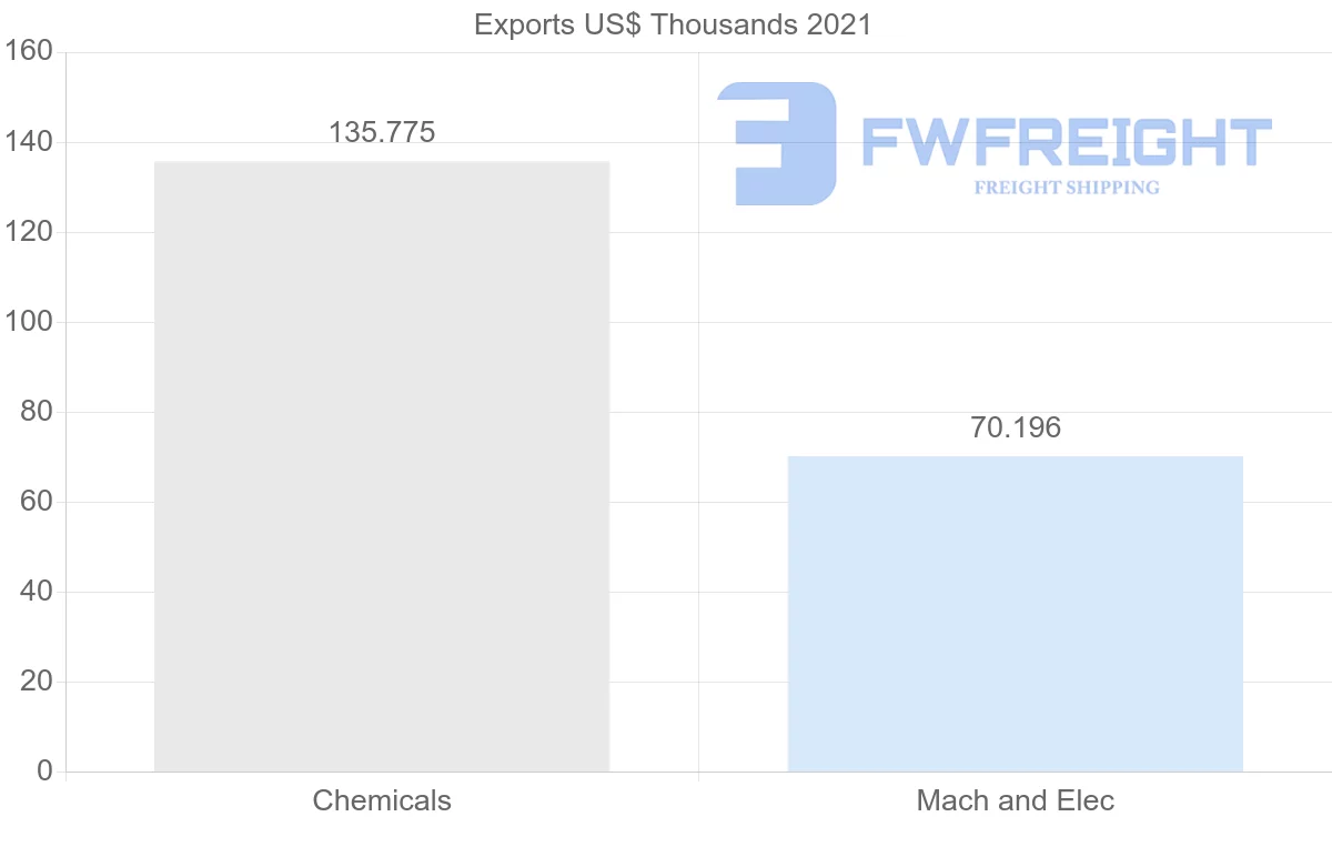 Shipping company from Qatar to Guyana
