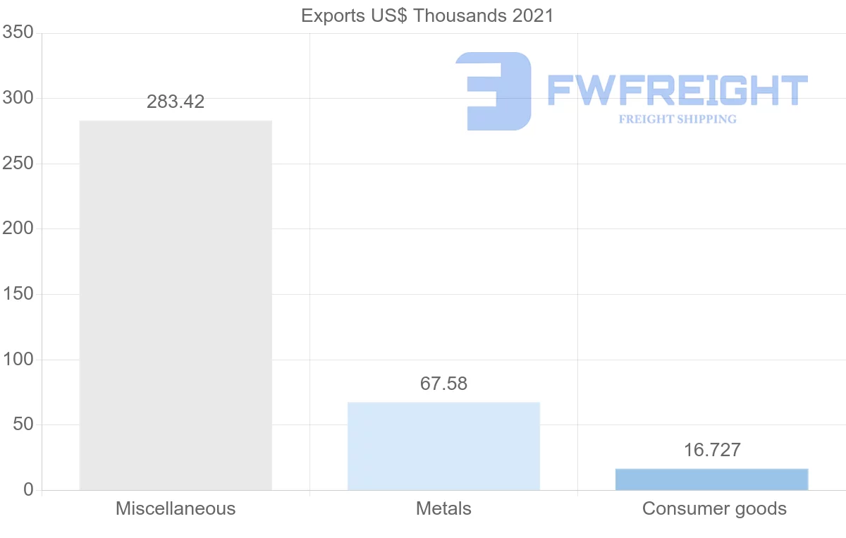 Shipping company from Qatar to Hungary