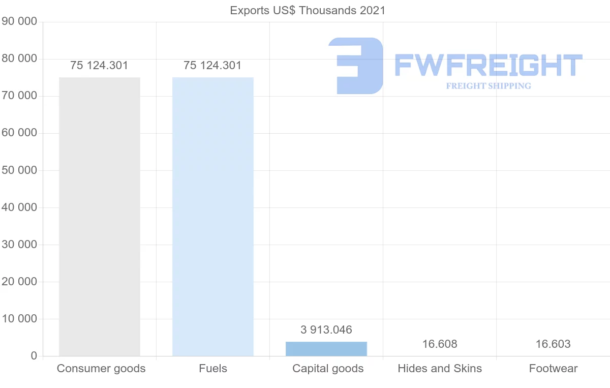Shipping company from Qatar to Iraq