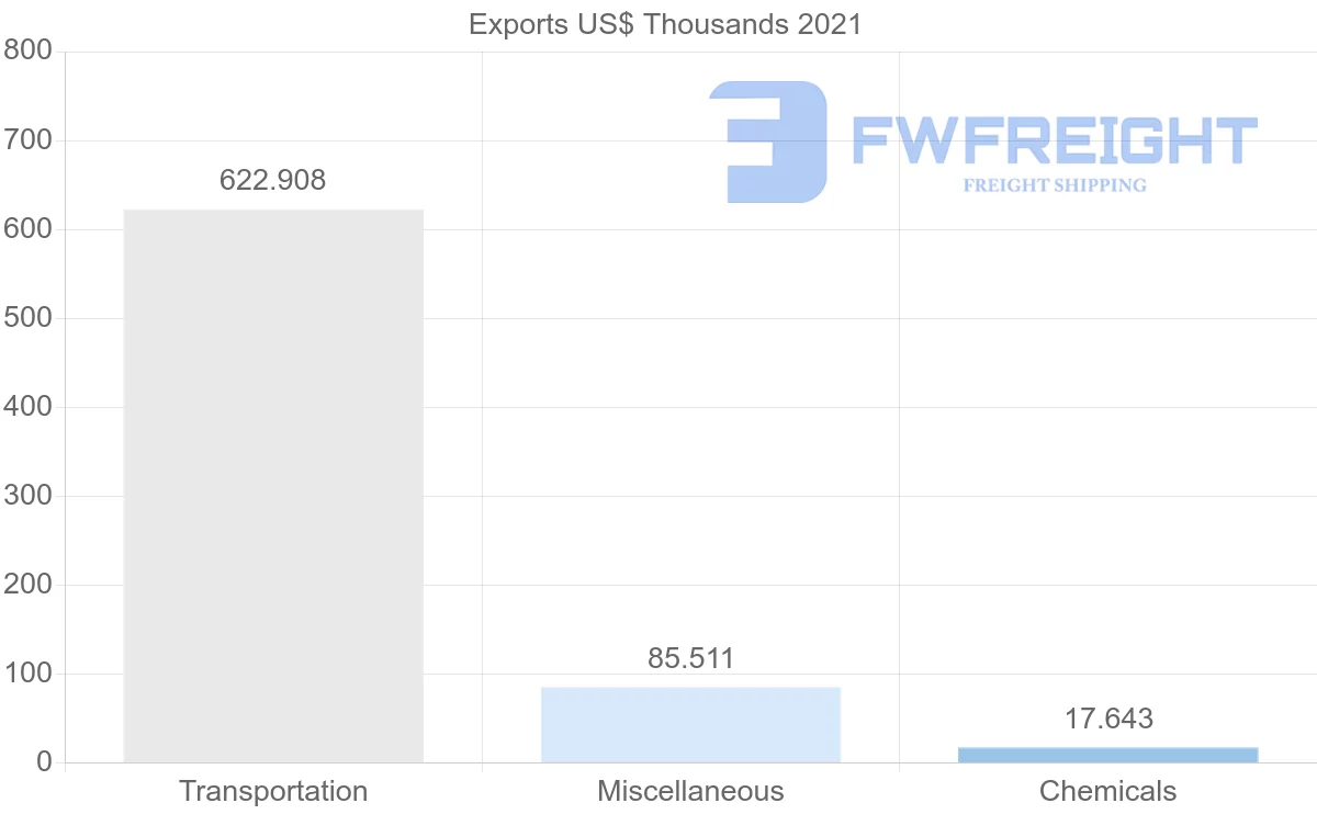 Shipping company from Qatar to Latvia