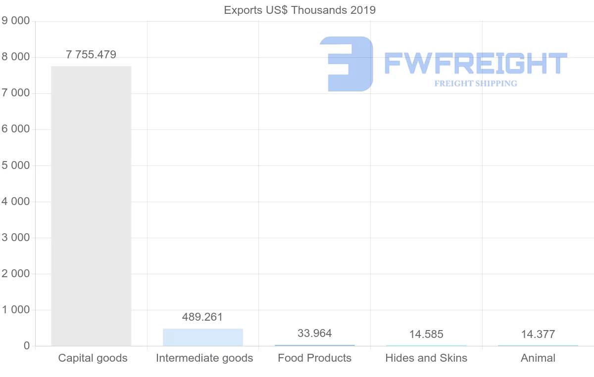 Shipping company from Qatar to Lebanon