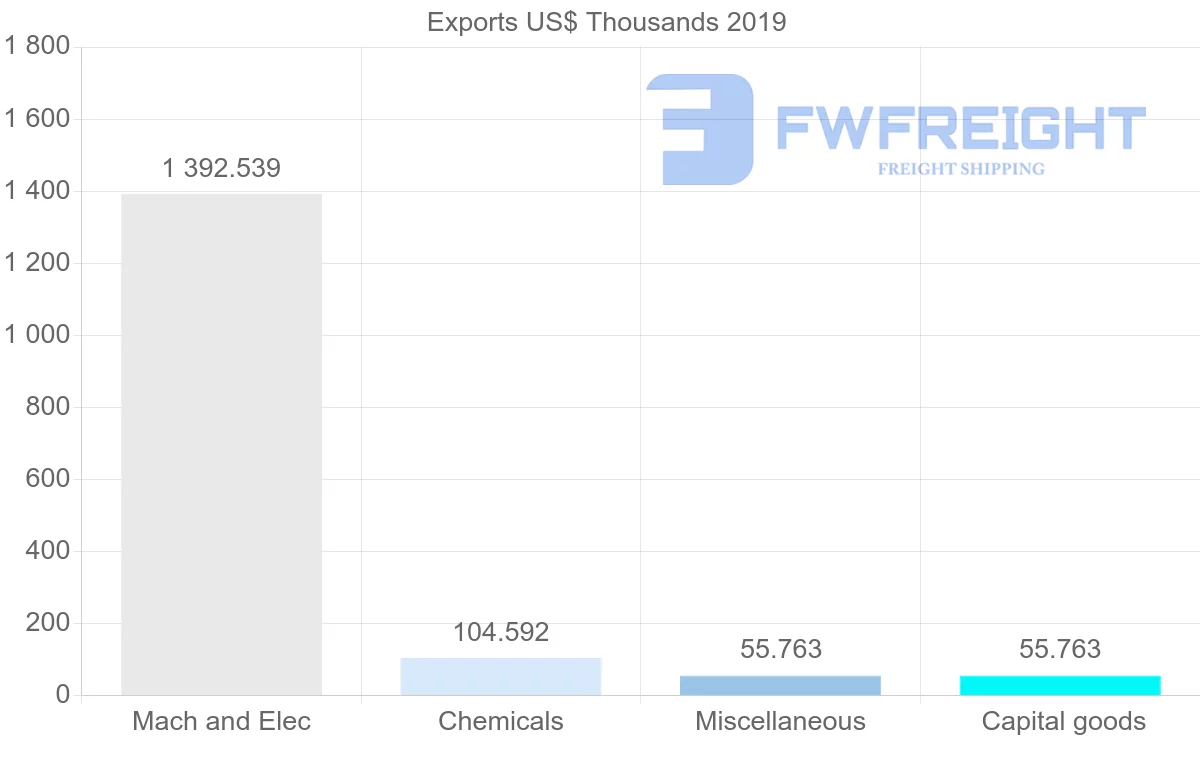 Shipping company from Qatar to Mali