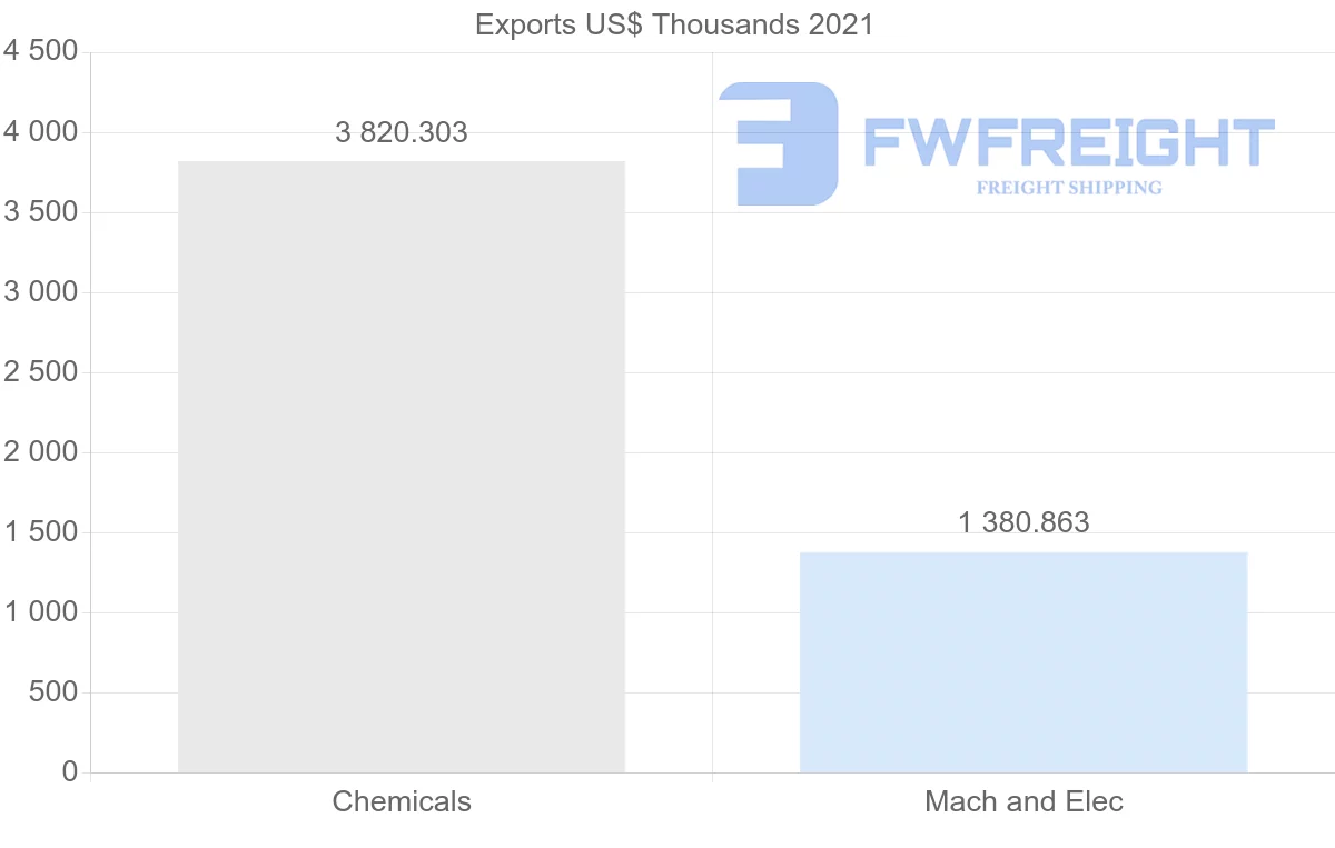 Shipping company from Qatar to Peru