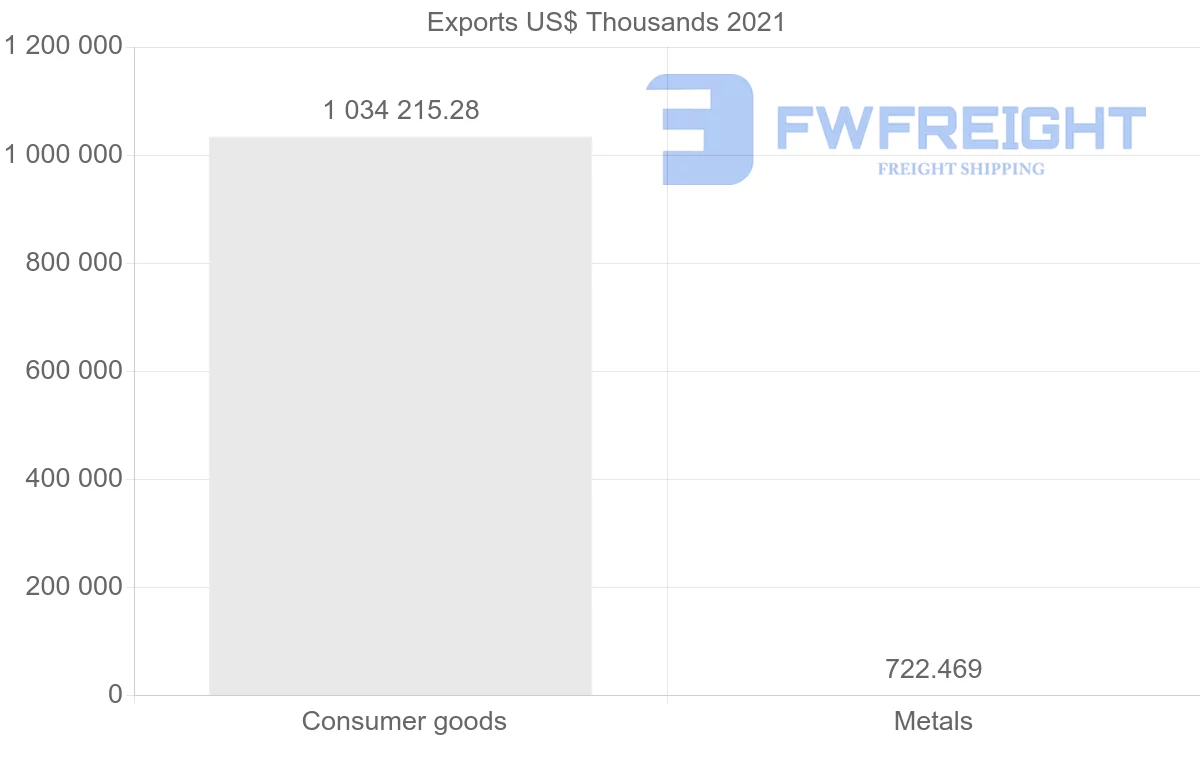 Shipping company from Qatar to Poland