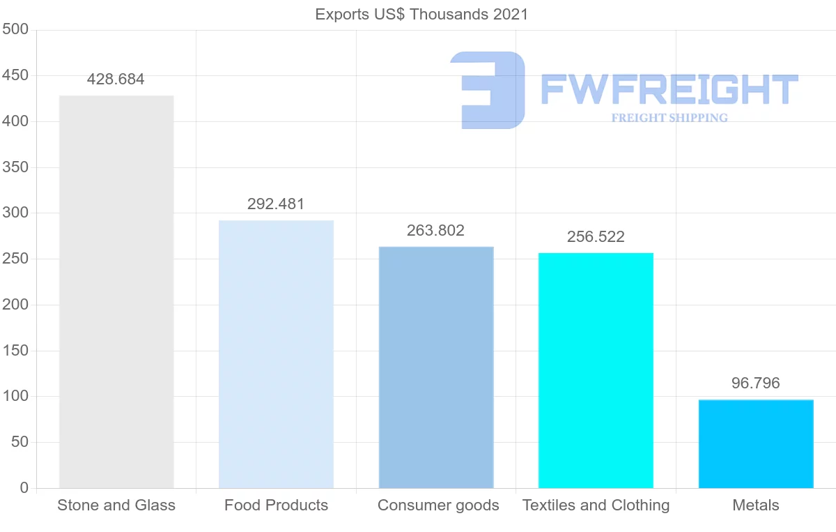 Shipping company from Qatar to Russia