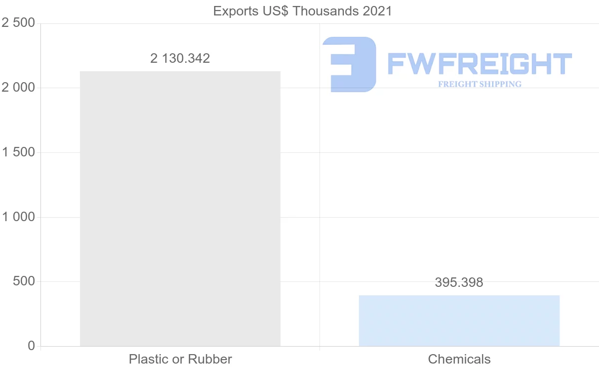 Shipping company from Qatar to Serbia
