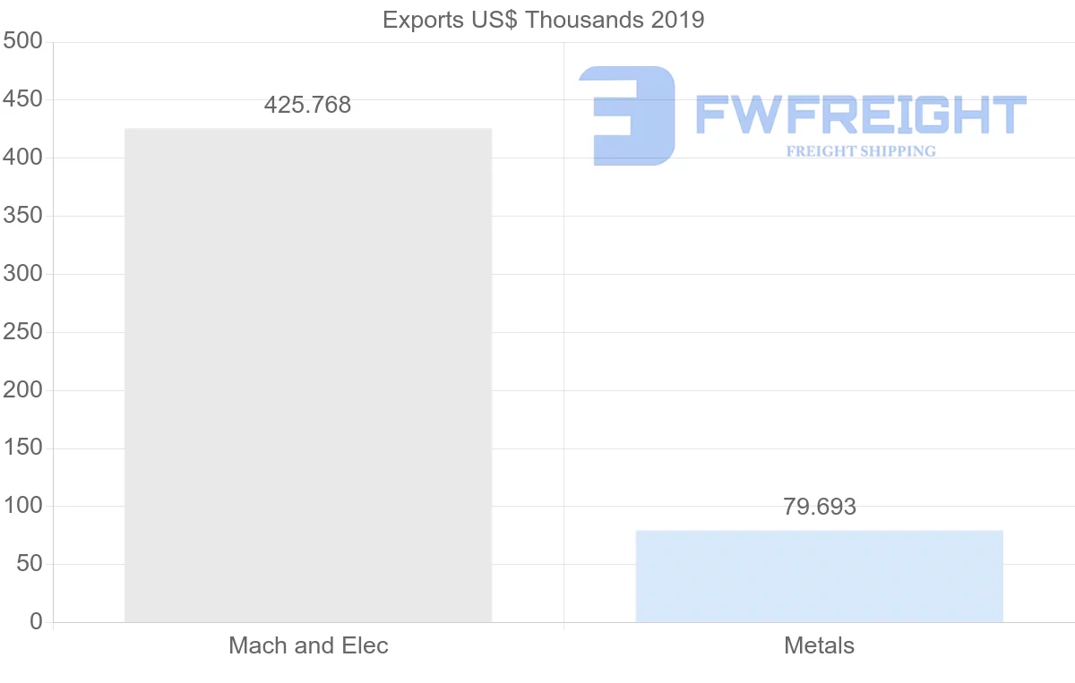 Shipping company from Qatar to Slovenia