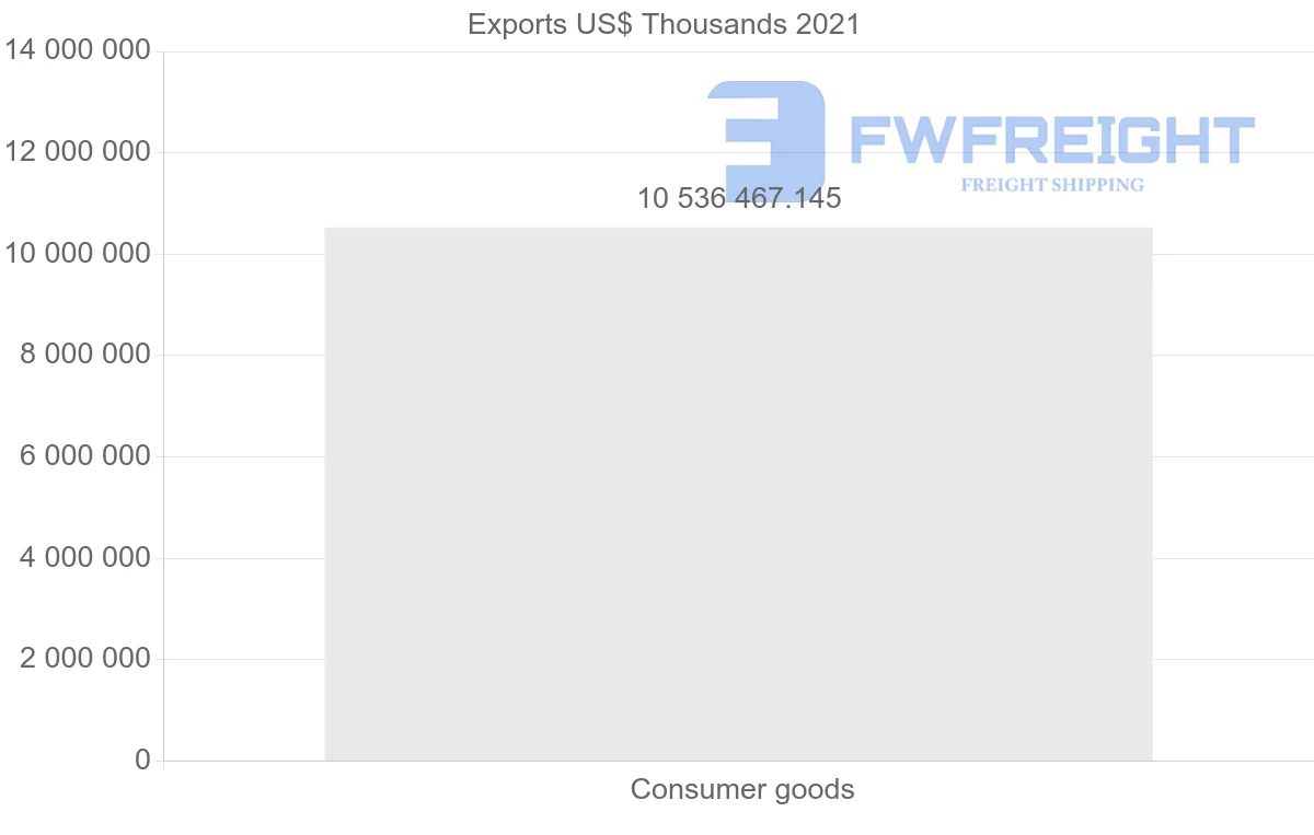 Shipping company from Qatar to South Korea
