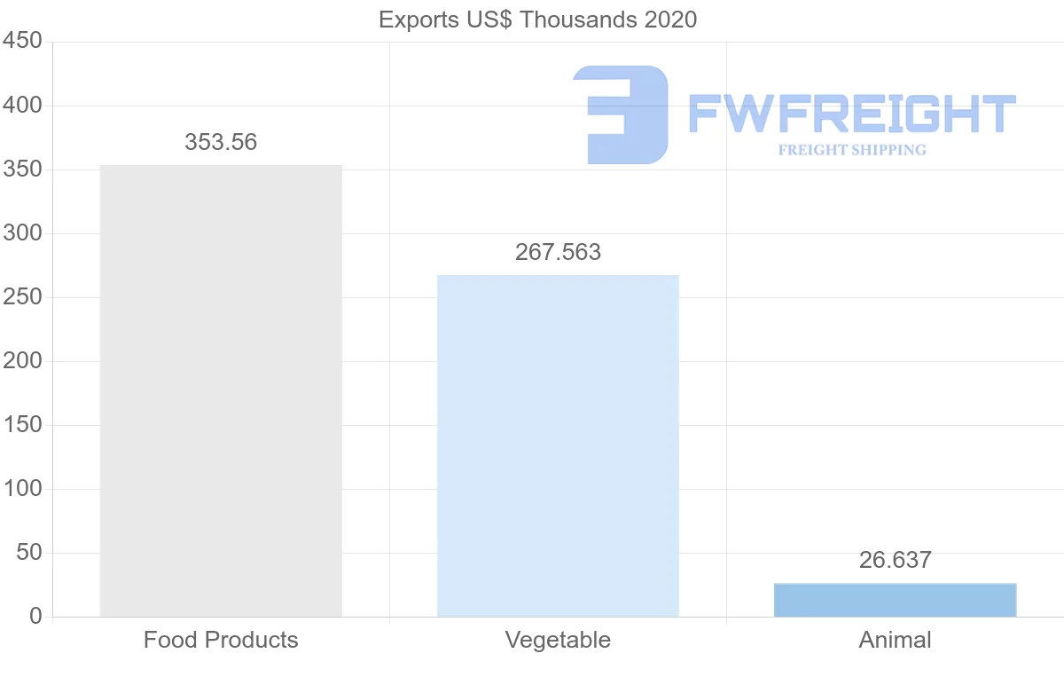 Shipping company from Qatar to Sudan