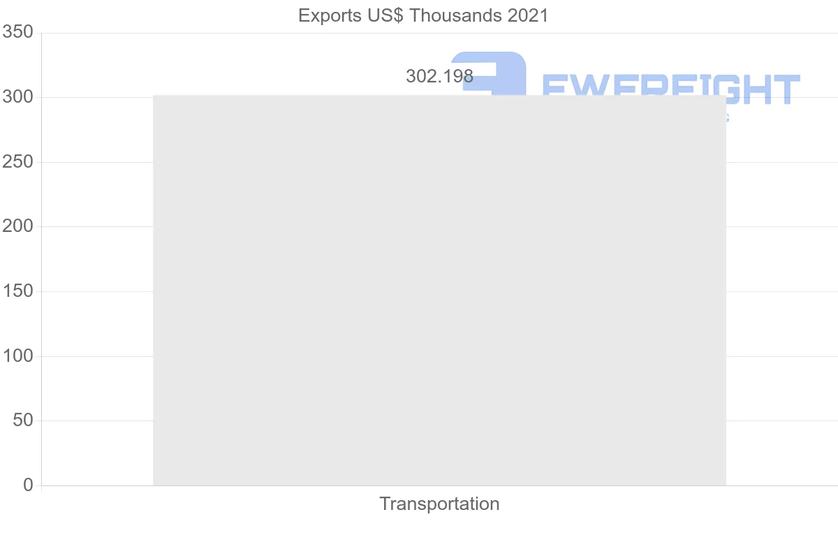Shipping company from Qatar to Syria