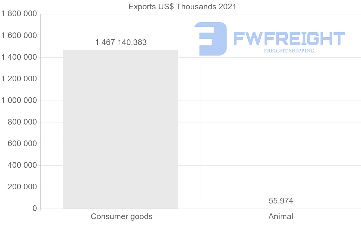 Shipping company from Qatar to Thailand